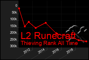 Total Graph of L2 Runecraft