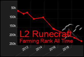 Total Graph of L2 Runecraft
