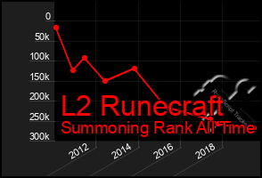 Total Graph of L2 Runecraft
