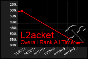 Total Graph of L2acket