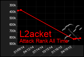 Total Graph of L2acket