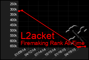 Total Graph of L2acket