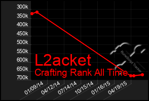 Total Graph of L2acket