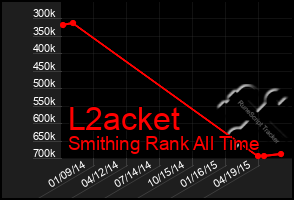 Total Graph of L2acket