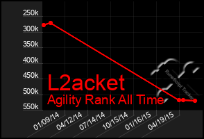 Total Graph of L2acket