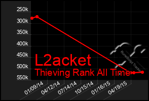 Total Graph of L2acket