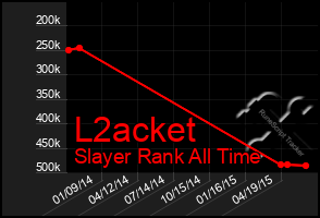 Total Graph of L2acket