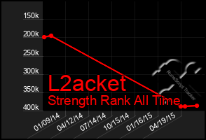 Total Graph of L2acket