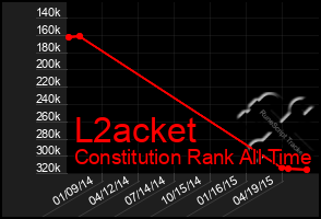 Total Graph of L2acket