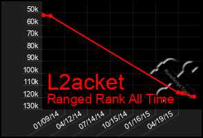 Total Graph of L2acket