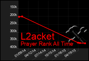 Total Graph of L2acket