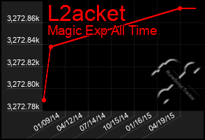 Total Graph of L2acket