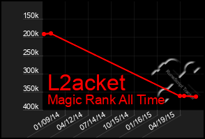 Total Graph of L2acket