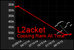 Total Graph of L2acket