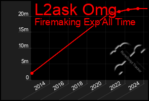 Total Graph of L2ask Omg
