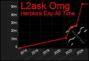 Total Graph of L2ask Omg