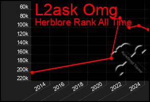 Total Graph of L2ask Omg