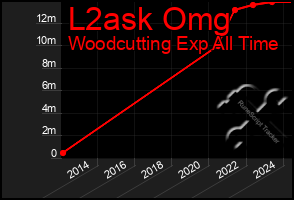 Total Graph of L2ask Omg