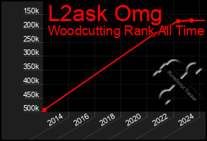 Total Graph of L2ask Omg