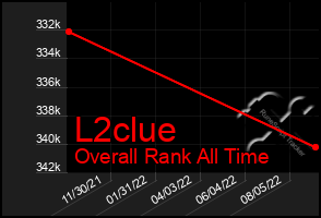 Total Graph of L2clue