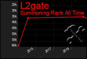 Total Graph of L2gate