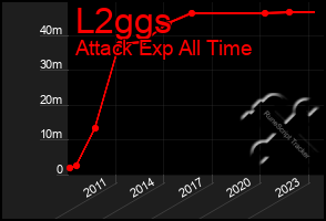 Total Graph of L2ggs