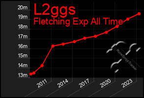 Total Graph of L2ggs