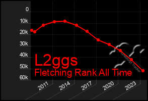 Total Graph of L2ggs