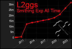 Total Graph of L2ggs