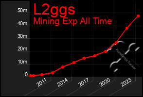 Total Graph of L2ggs