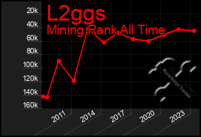 Total Graph of L2ggs