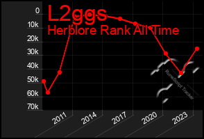 Total Graph of L2ggs