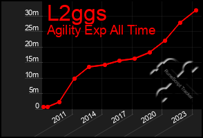 Total Graph of L2ggs