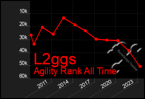 Total Graph of L2ggs