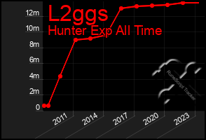 Total Graph of L2ggs