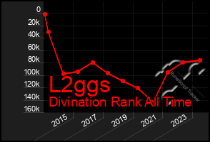 Total Graph of L2ggs