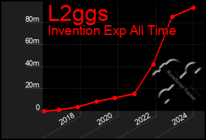 Total Graph of L2ggs