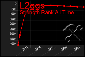 Total Graph of L2ggs