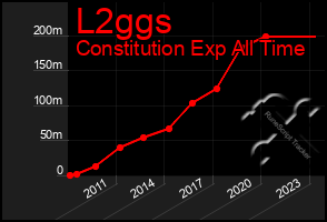 Total Graph of L2ggs