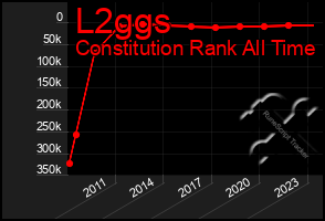 Total Graph of L2ggs