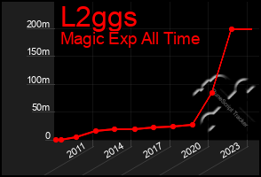 Total Graph of L2ggs