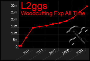 Total Graph of L2ggs