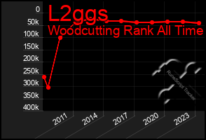 Total Graph of L2ggs