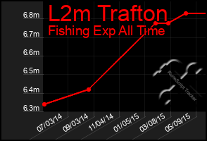 Total Graph of L2m Trafton