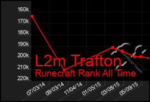 Total Graph of L2m Trafton