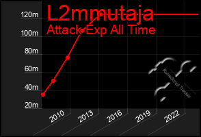 Total Graph of L2mmutaja