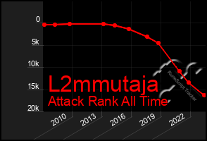 Total Graph of L2mmutaja