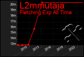 Total Graph of L2mmutaja