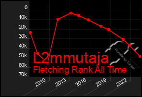 Total Graph of L2mmutaja