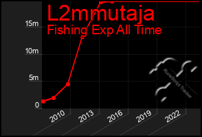 Total Graph of L2mmutaja